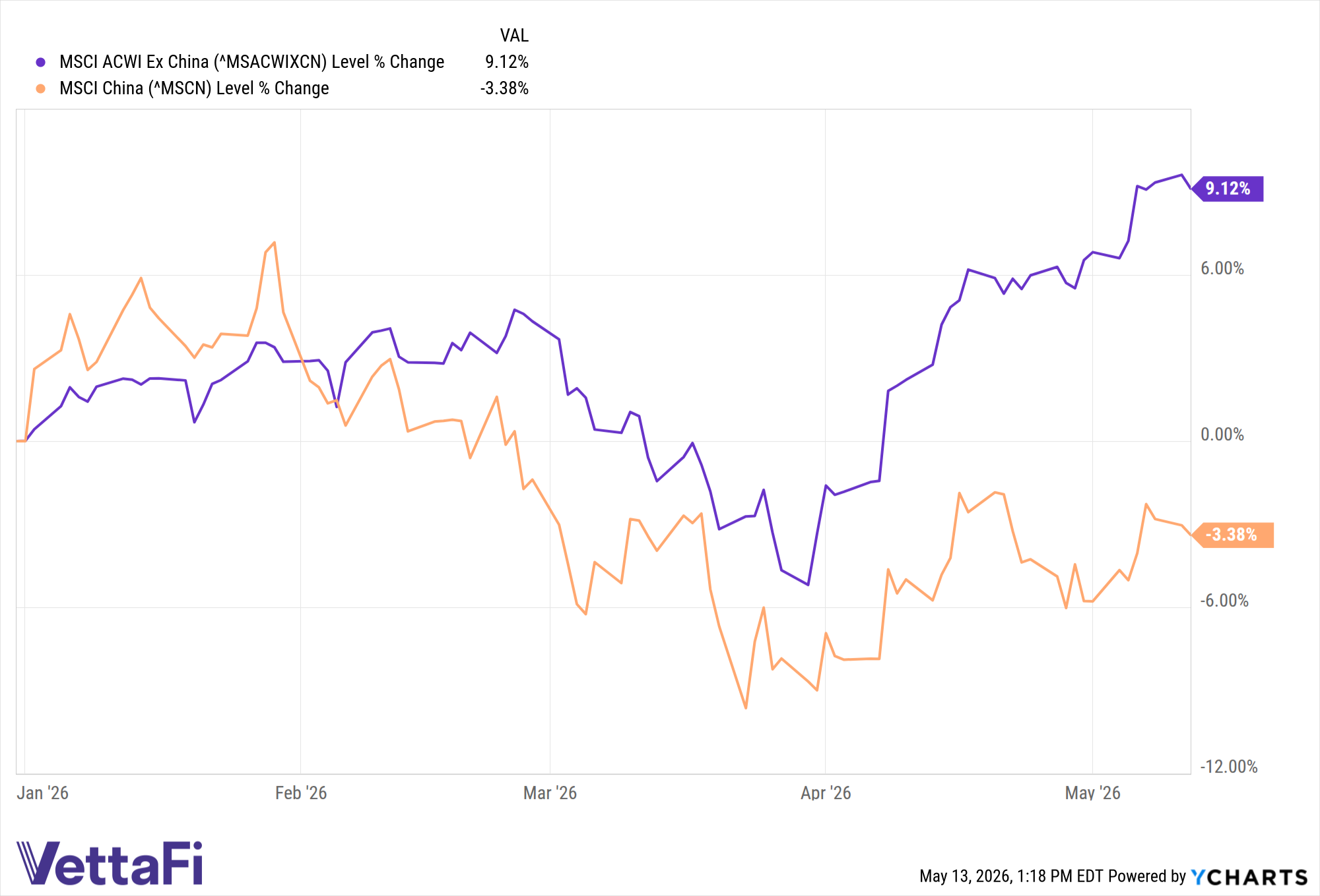 ^MSACWIXCN data by YCharts